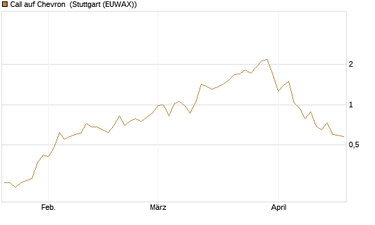 Call auf Chevron [UniCredit Bank GmbH] Chart