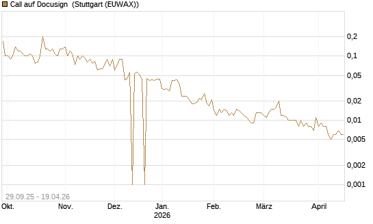 Call auf Docusign [UniCredit Bank GmbH] Chart