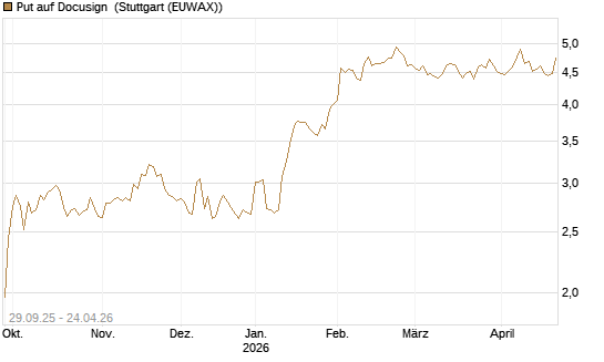 Put auf Docusign [UniCredit Bank GmbH] Chart