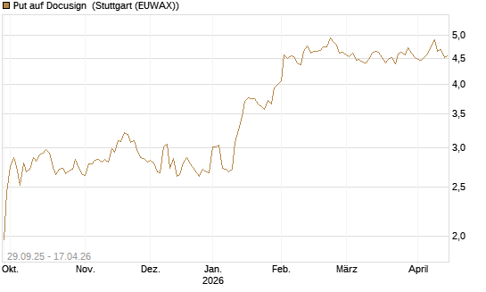 Put auf Docusign [UniCredit Bank GmbH] Chart