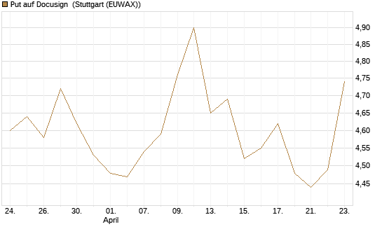 Put auf Docusign [UniCredit Bank GmbH] Chart