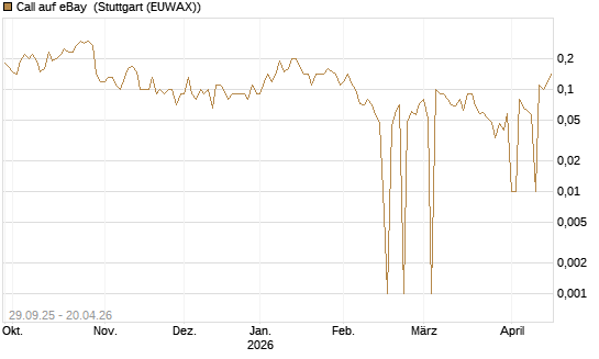 Call auf eBay [UniCredit Bank GmbH] Chart