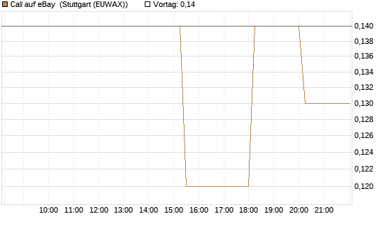 Call auf eBay [UniCredit Bank GmbH] Chart