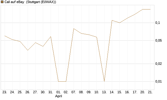 Call auf eBay [UniCredit Bank GmbH] Chart