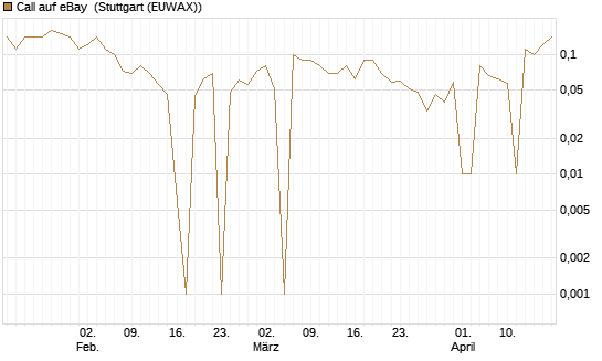 Call auf eBay [UniCredit Bank GmbH] Chart