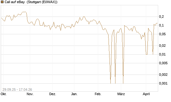 Call auf eBay [UniCredit Bank GmbH] Chart