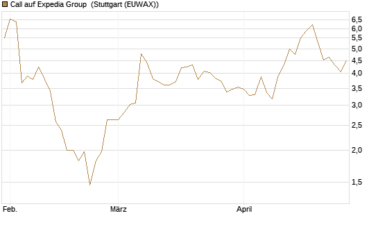 Call auf Expedia Group [UniCredit Bank GmbH] Chart