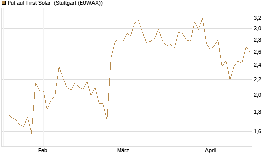 Put auf First Solar [UniCredit Bank GmbH] Chart