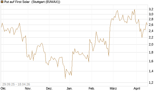 Put auf First Solar [UniCredit Bank GmbH] Chart