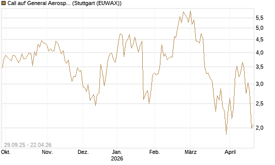 Call auf General Aerospace Co [UniCredit Bank GmbH] Chart