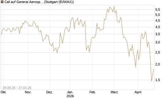 Call auf General Aerospace Co [UniCredit Bank GmbH] Chart