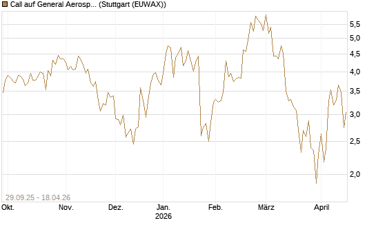 Call auf General Aerospace Co [UniCredit Bank GmbH] Chart