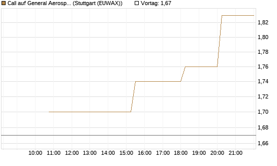 Call auf General Aerospace Co [UniCredit Bank GmbH] Chart