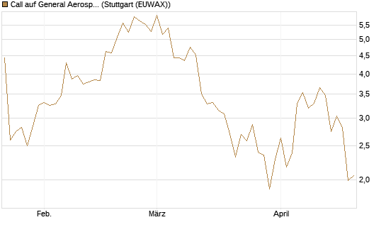 Call auf General Aerospace Co [UniCredit Bank GmbH] Chart