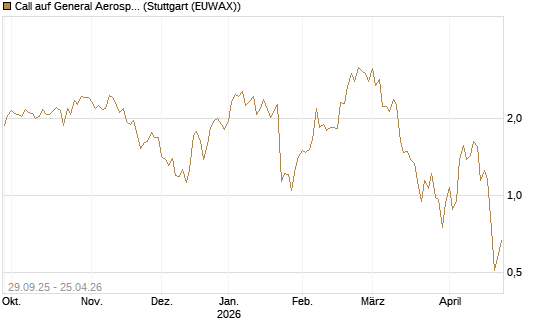 Call auf General Aerospace Co [UniCredit Bank GmbH] Chart