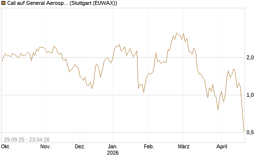 Call auf General Aerospace Co [UniCredit Bank GmbH] Chart