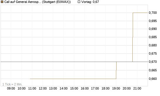 Call auf General Aerospace Co [UniCredit Bank GmbH] Chart