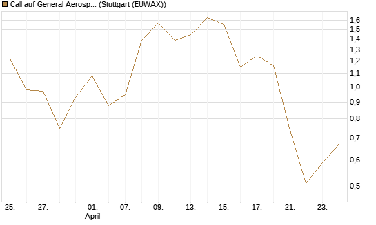 Call auf General Aerospace Co [UniCredit Bank GmbH] Chart