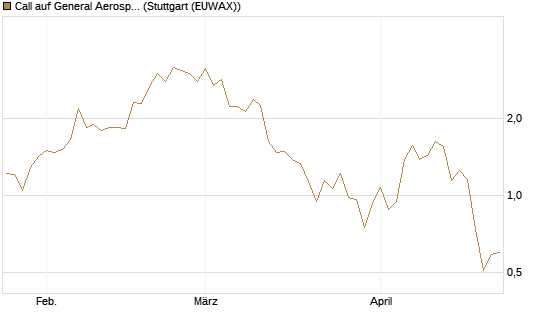 Call auf General Aerospace Co [UniCredit Bank GmbH] Chart