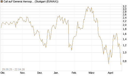 Call auf General Aerospace Co [UniCredit Bank GmbH] Chart