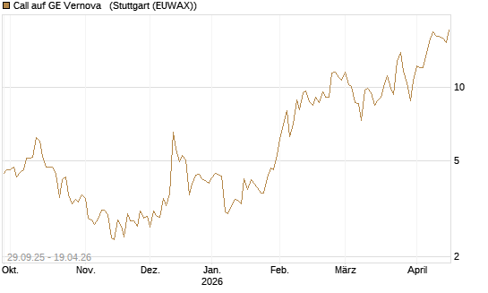 Call auf GE Vernova  [UniCredit Bank GmbH] Chart