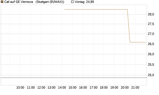 Call auf GE Vernova  [UniCredit Bank GmbH] Chart