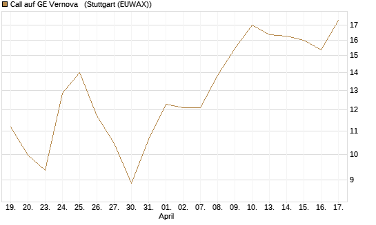 Call auf GE Vernova  [UniCredit Bank GmbH] Chart