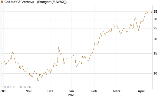 Call auf GE Vernova  [UniCredit Bank GmbH] Chart