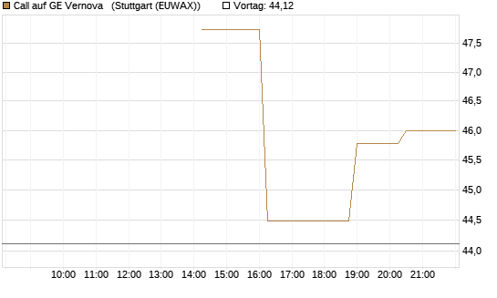 Call auf GE Vernova  [UniCredit Bank GmbH] Chart