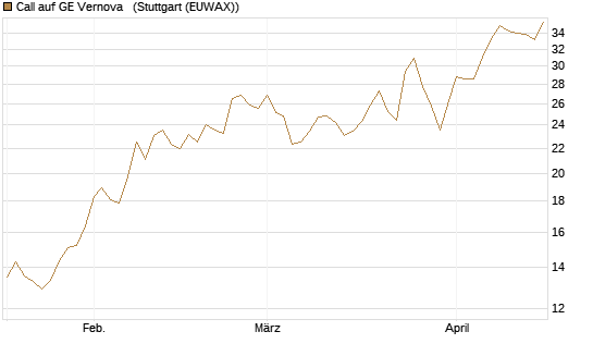 Call auf GE Vernova  [UniCredit Bank GmbH] Chart