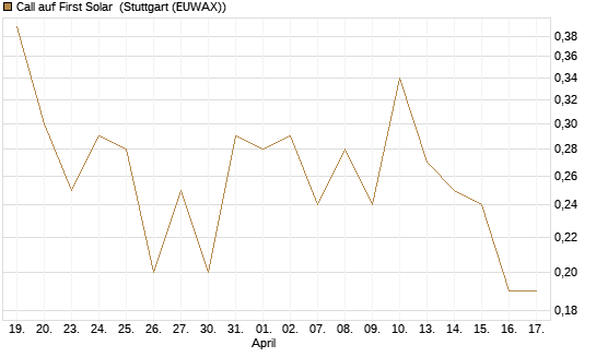 Call auf First Solar [UniCredit Bank GmbH] Chart