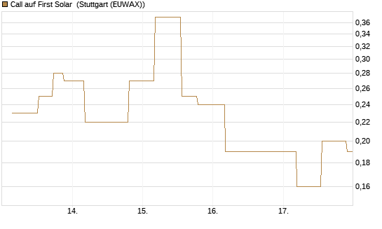 Call auf First Solar [UniCredit Bank GmbH] Chart