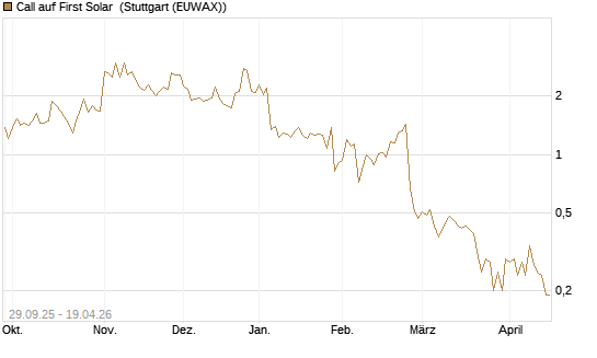 Call auf First Solar [UniCredit Bank GmbH] Chart