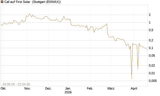 Call auf First Solar [UniCredit Bank GmbH] Chart