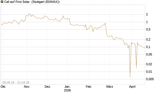 Call auf First Solar [UniCredit Bank GmbH] Chart