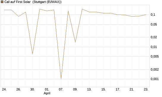 Call auf First Solar [UniCredit Bank GmbH] Chart