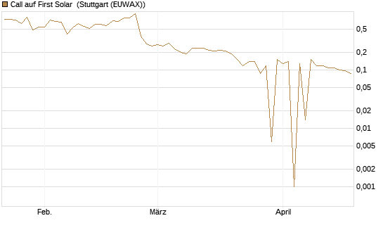 Call auf First Solar [UniCredit Bank GmbH] Chart
