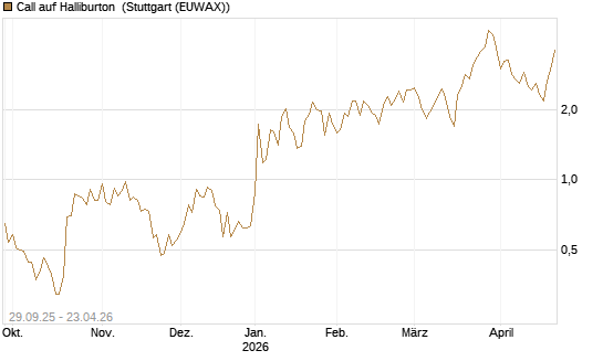 Call auf Halliburton [UniCredit Bank GmbH] Chart