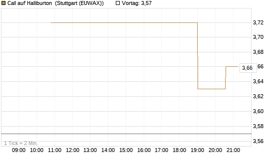 Call auf Halliburton [UniCredit Bank GmbH] Chart