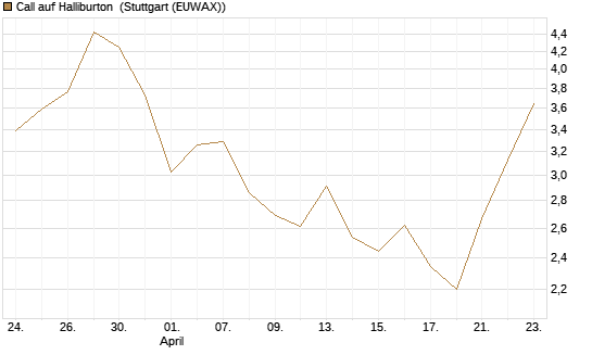 Call auf Halliburton [UniCredit Bank GmbH] Chart