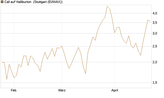 Call auf Halliburton [UniCredit Bank GmbH] Chart