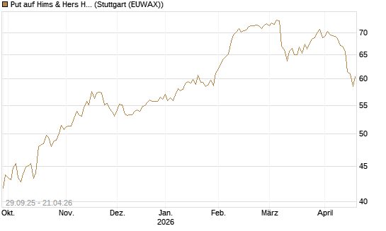 Put auf Hims & Hers Health A [UniCredit Bank GmbH] Chart