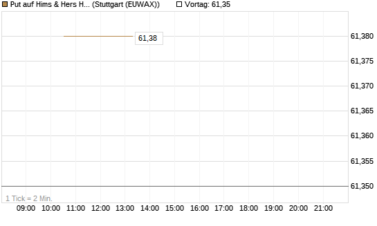 Put auf Hims & Hers Health A [UniCredit Bank GmbH] Chart