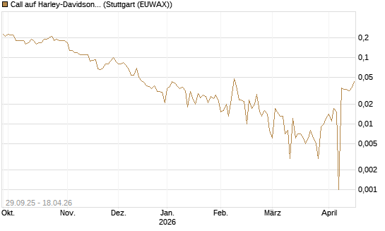 Call auf Harley-Davidson [UniCredit Bank GmbH] Chart