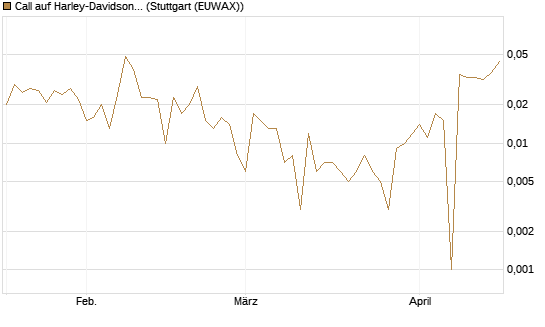 Call auf Harley-Davidson [UniCredit Bank GmbH] Chart