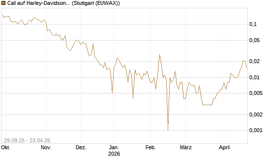 Call auf Harley-Davidson [UniCredit Bank GmbH] Chart