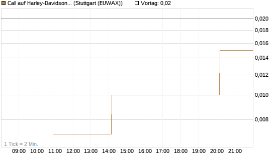 Call auf Harley-Davidson [UniCredit Bank GmbH] Chart