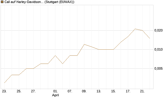 Call auf Harley-Davidson [UniCredit Bank GmbH] Chart