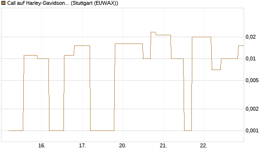 Call auf Harley-Davidson [UniCredit Bank GmbH] Chart