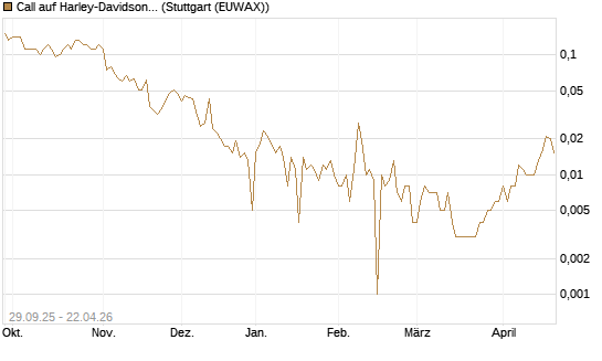 Call auf Harley-Davidson [UniCredit Bank GmbH] Chart